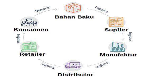 Mengenal Apa itu Supply Chain Management? Simak Selengkapnya!